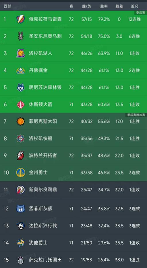 雷霆12连胜领跑西部 马刺大胜热火延续6连胜